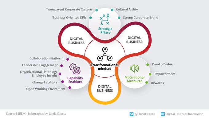 A Transformational Mindset is based on:
-Strategic Pillars
-Capability Enablers
-Motivational Measures
And each Digital Business needs it.
#Infographic RT @LindaGrass0 & @antgrasso #DigitalTransformation #Mindset #BusinessStrategy