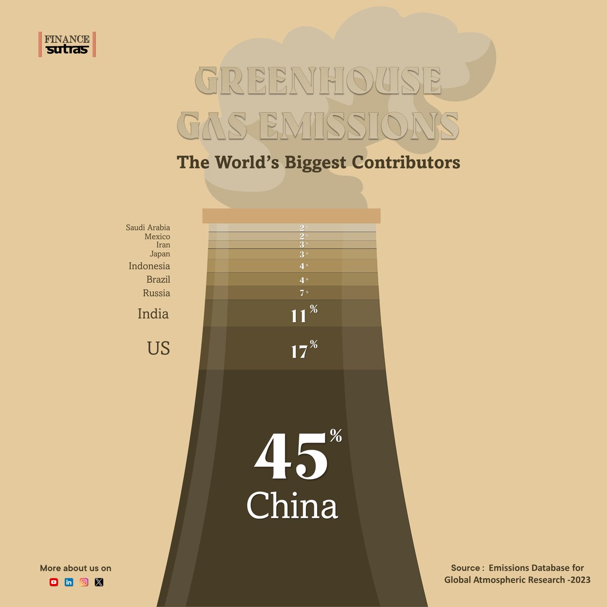 The worlds biggest contributors to greenhouse gas emissions.

The top 10 Countries by greenhouse gas emissions in 2022

#carbon #industry #India #china #carbonemission #greengas #financesutras #infographic #linkedinpost #post