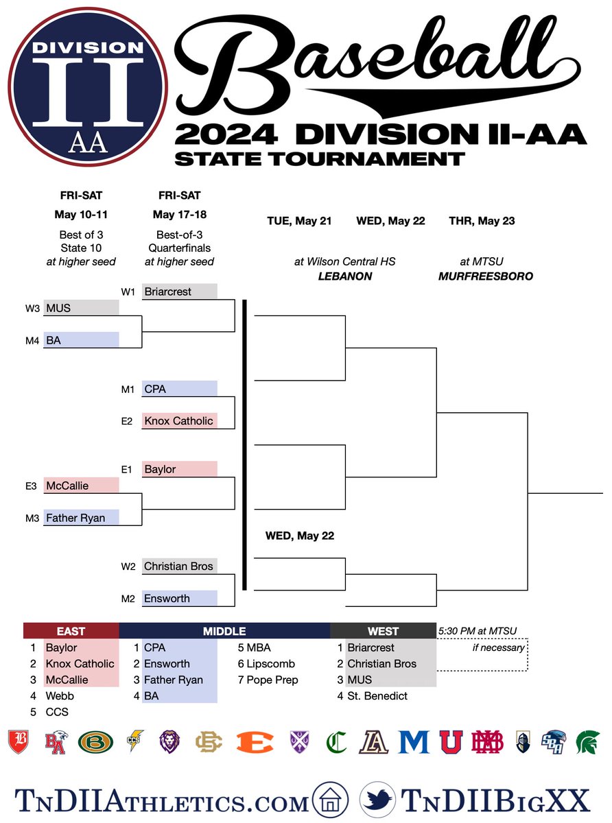 ⚾️ BASEBALL bracket is set! MUS-BA and McCallie-Father Ryan will meet this week in a best of 3 series in the STATE 10 round. @OwlBuzz @ESBN_BA @McCallieSports @Baseball_FRHS