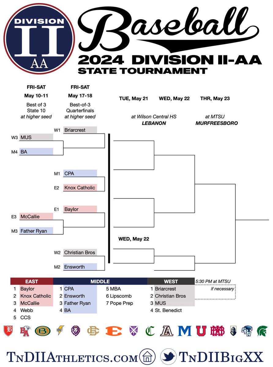 TnDIIBigXX (@tndiibigxx) on Twitter photo ⚾️ BASEBALL bracket is set!
MUS-BA and McCallie-Father Ryan will meet this week in a best of 3 series in the STATE 10 round.
<a href="/OwlBuzz/">MUS Athletics</a>
<a href="/ESBN_BA/">Eagles Sports Broadcast Network</a>
<a href="/McCallieSports/">McCallie Athletics</a>
<a href="/Baseball_FRHS/">Father Ryan Baseball</a> ⚾️ BASEBALL bracket is set!
MUS-BA and McCallie-Father Ryan will meet this week in a best of 3 series in the STATE 10 round.
<a href="/OwlBuzz/">MUS Athletics</a>
<a href="/ESBN_BA/">Eagles Sports Broadcast Network</a>
<a href="/McCallieSports/">McCallie Athletics</a>
<a href="/Baseball_FRHS/">Father Ryan Baseball</a>