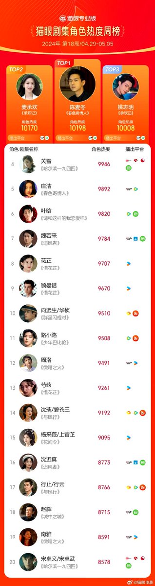 Acc. to Maoyan, #LiXian's character 'Chen Maidong' in #WillLoveInSpring became the champion of Maoyan character popularity weekly list in the 18th week of 2024. Meanwhile, #YangZi's character 'Mai Chenghuan' in #BestChoiceEver became the runner-up!😍 Congrats, my #LiYang 🎉💜🧡