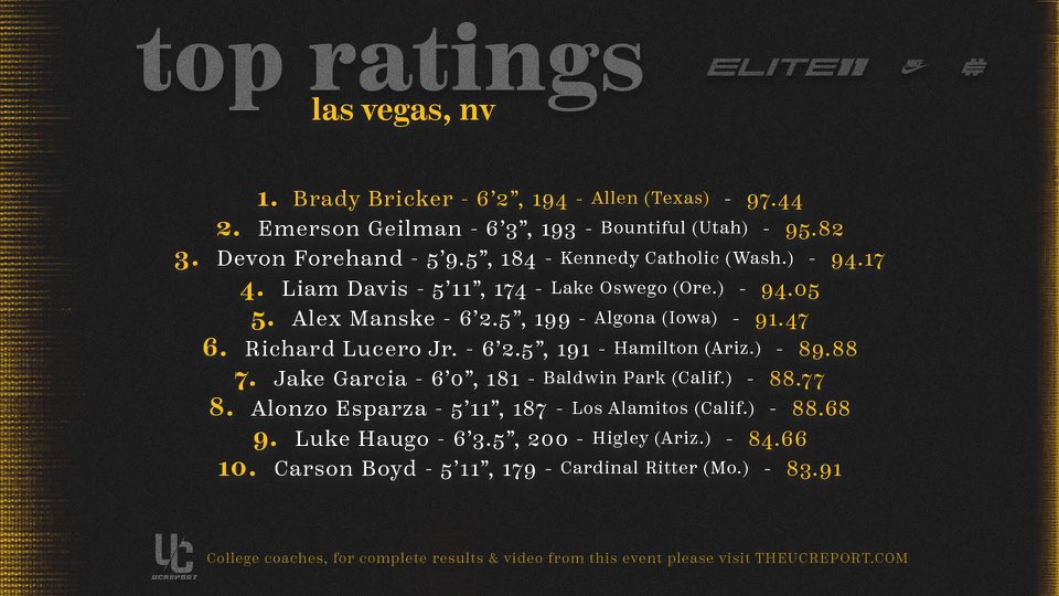 64 QB’s competed and look who landed at #7 at Elite 11 in Las Vegas from this past weekend 🔥🔥🔥 @Jake_Garcia_05 bout to put on a show. Get your 🍿 ready 🏹
