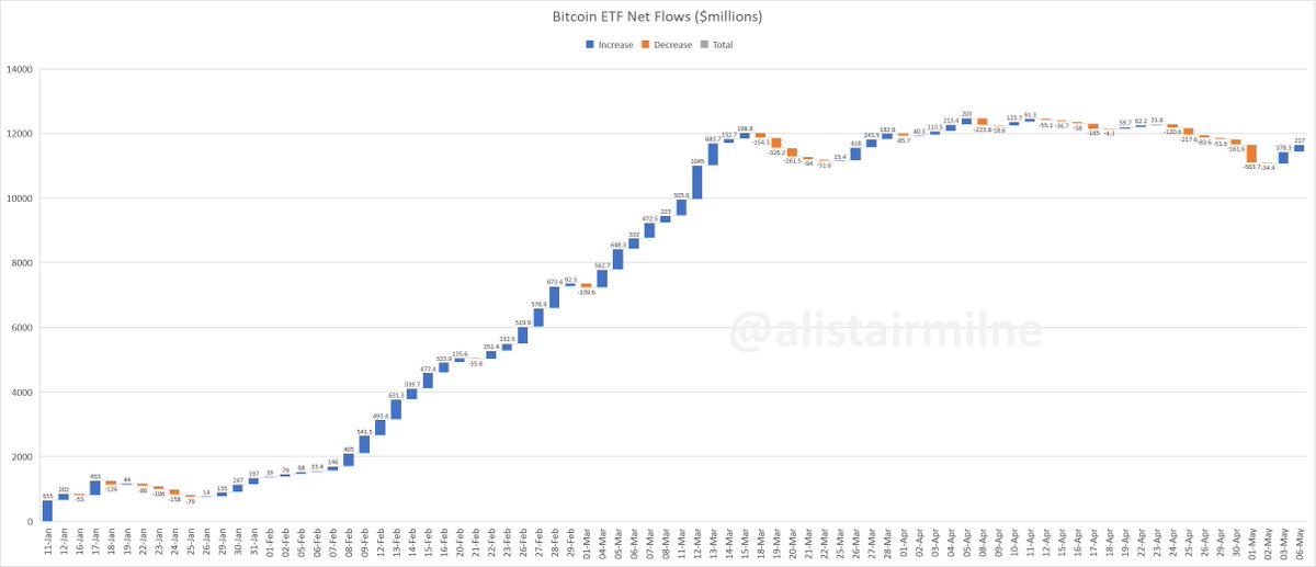 GM GBTC saw $3.94million of *inflows* yesterday ... 2nd positive day after >70 days of net outflows As a group the US ETFs saw net inflows of $217million Cumulative net flows are approx the same as when Bitcoin peaked at $73,800 ETF investors are buying what others r selling