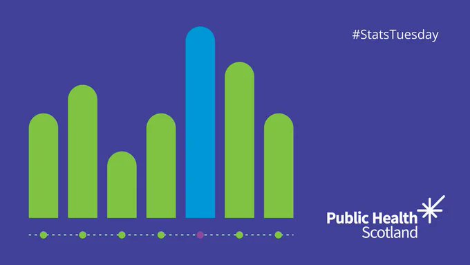 Our national statistical reports provide information on demand for/use of health and social care services in Scotland. Latest includes: 🔹Health, income and wealth in Scotland 🔹A&E Activity 🔹Out of hours primary care services publichealthscotland.scot/publications/ #StatsTuesday