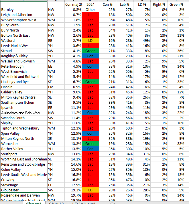 Another snippet from my Big Spreadsheet of Constituencies - the marginal seats that would take Lab up to just short of a majority. Most of them go Lab - but also check out the abysmal Conservative vote share even in some they would 'hold'