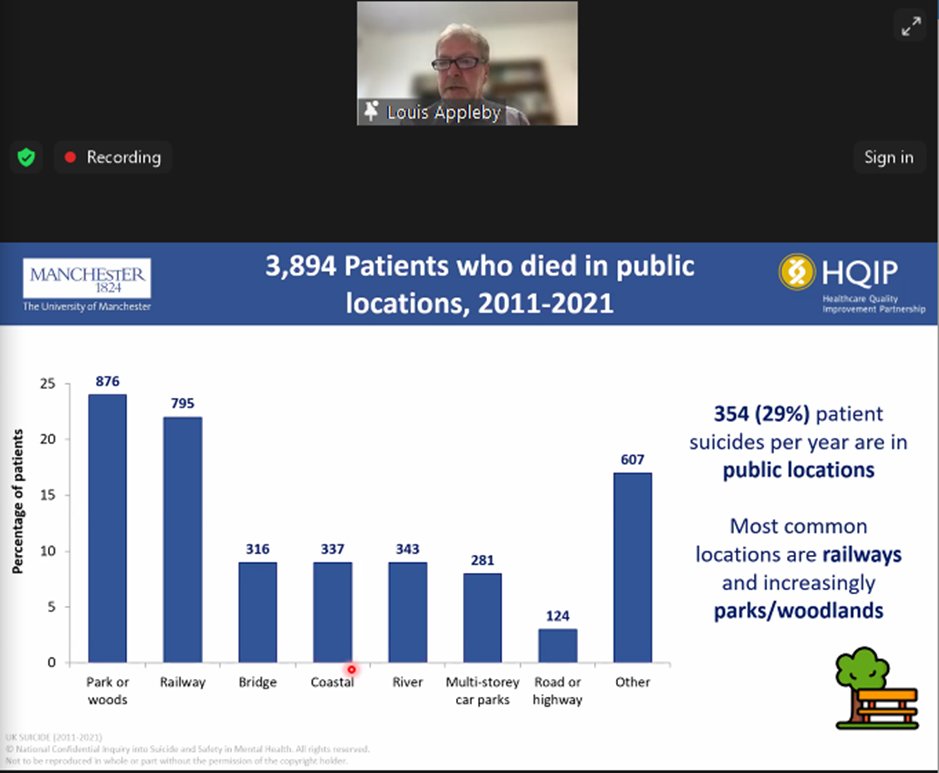 3,894 patients died in public locations over the report period. The use of parks/woodlands increased over the report period, particularly in people aged under 25. Local suicide prevention plans should address high risk locations #NCISH2024