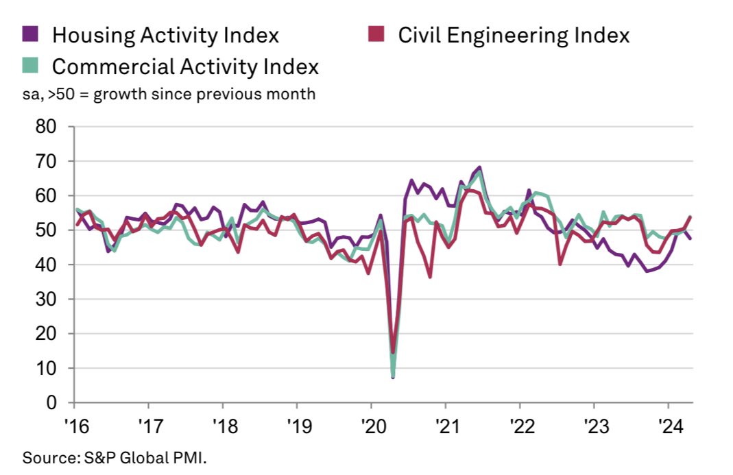 In @SPGlobal UK Construction Purchasing Managers’ Index for April - material accessibility shortened lead times helping civil engineering, new business & even commercial output to expand.  However housebuilding fell due to sluggish market conditions & continued rate uncertainty.