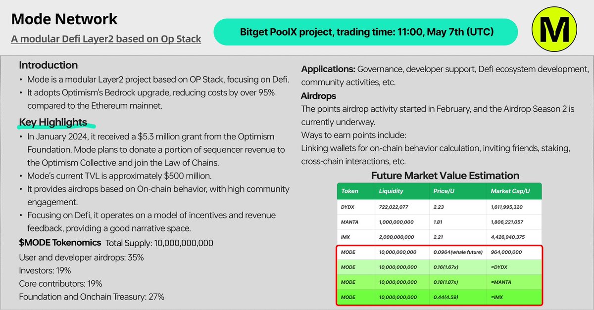 🚀 Exciting news! Mode Network (MODE) is joining Bitget PoolX and listing today! Stake to mine on Bitget PoolX Starts at 8:00, May 7th (UTC), listing at 11:00 (UTC) on the same day Don't miss out on the opportunity to stake BGB or USDT and earn $MODE tokens. Get ready to