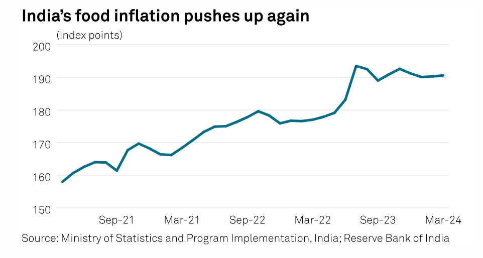 #INDIAELECTIONS: Restrictive steps for wheat, #rice exports may persist amid sticky #inflation 🎑 India's #wheat export ban likely to remain in place until March 2025 ⬇️ Lower import duties on veg. oils extended until 2025 Read📰 okt.to/CobfZM @SampadN #Elections2024