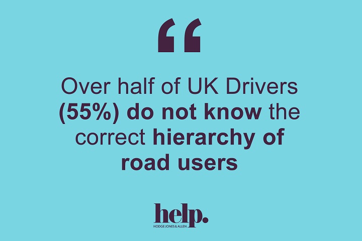Recent changes to the Highway Code introduced a ‘hierarchy of road users’ This means, road users who have the potential to cause most harm such as drivers of cars, vans and lorries, are responsible for taking care around those that would be most injured in a collision.