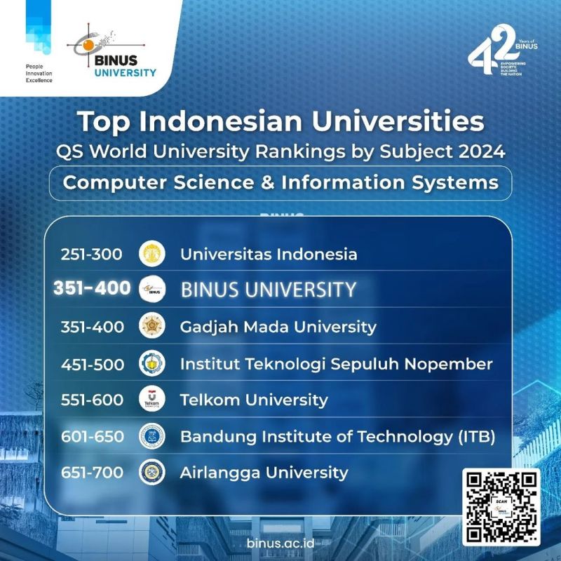 Universitas dalam negeri yang paling top untuk jurusan ilmu komputer (comp sci) dan sistem informasi (IT).

Ada yang ingin membantah ranking ini?

ITB di bawah Binus dan Telkom.  Hmmmmm........

Sumber: linkedin.com/feed/update/sh…