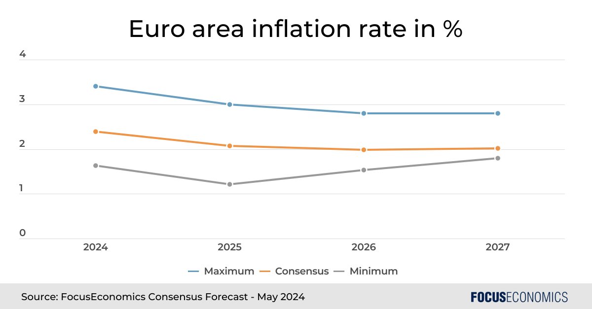 Our Consensus is for Euro area inflation to converge to the ECB’s 2% target, though there is divergence among panelists’ forecasts.
Read more: focus-economics.com/blog/has-the-e…

#EuroArea #Inflation #MacroEconomies #Economics