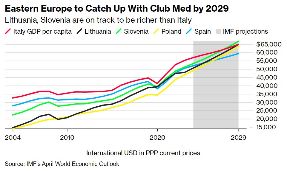 🇵🇱🇱🇹🇸🇮 - Eastern European economies are catching up with southern EU member states • By 2029 GDP/head of Lithuania, Slovenia, Poland will be similar to that of Italy (& above Spain's) • Greater economic clout gives governments more influence within EU, eg on defence/economics