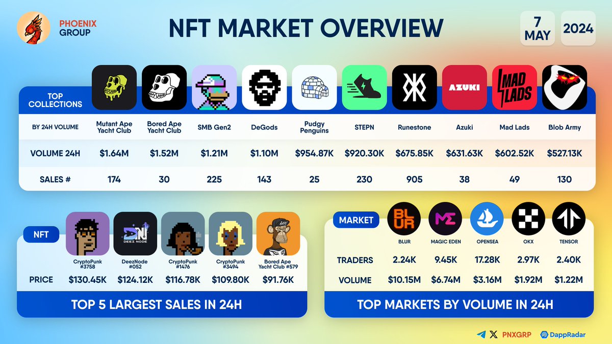 #NFT MARKET OVERVIEW                  
                  
TOP COLLECTION                  
#MutantApeYachtClub - 24H Volume $1.64M                  

TOP SALE                  
#CryptoPunk #3758 - $130.45K 

TOP MARKETPLACE
#Blur - 24H Volume $10.15M