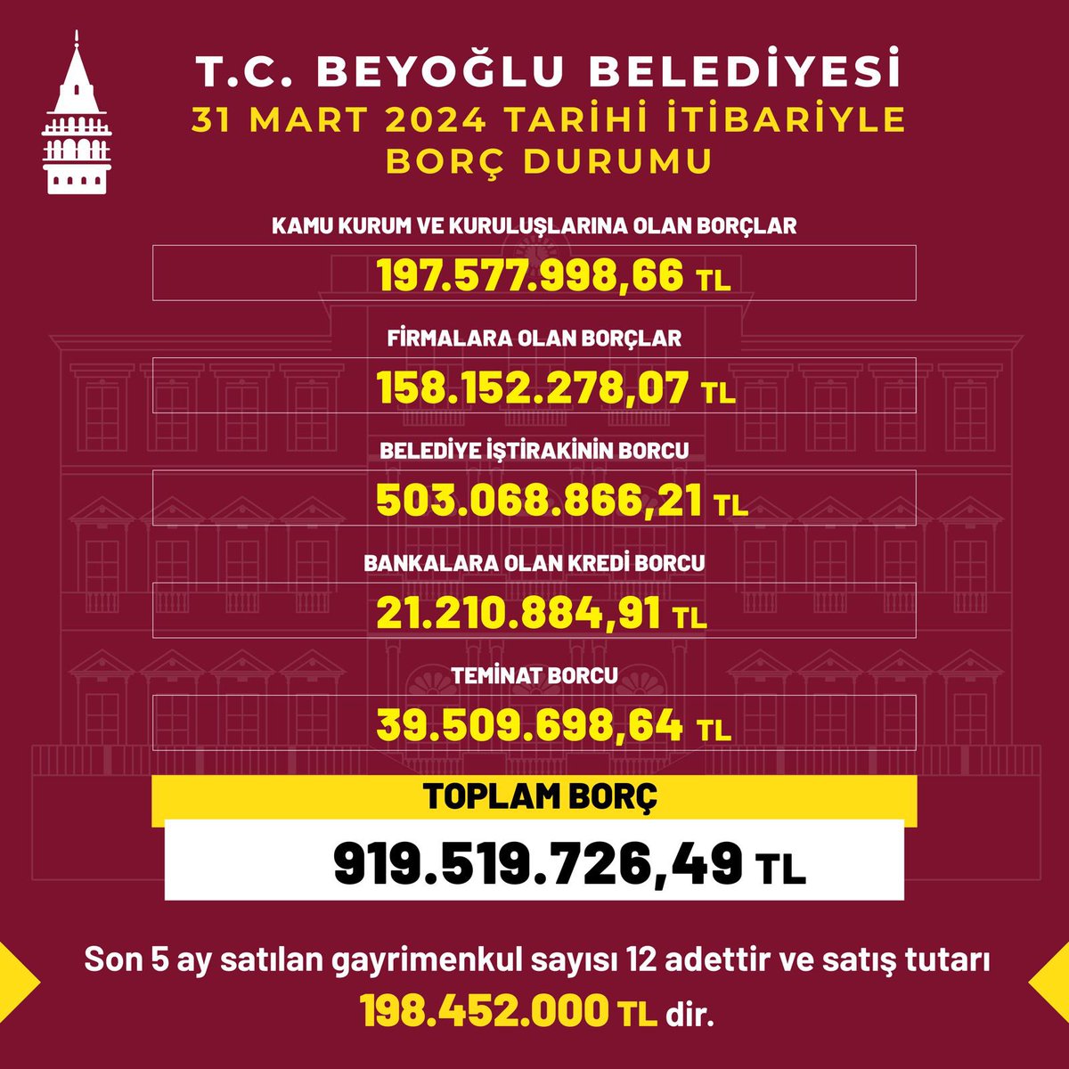 Beyoğlu Belediyesi'nden beklenen borç durum tablosu geldi.