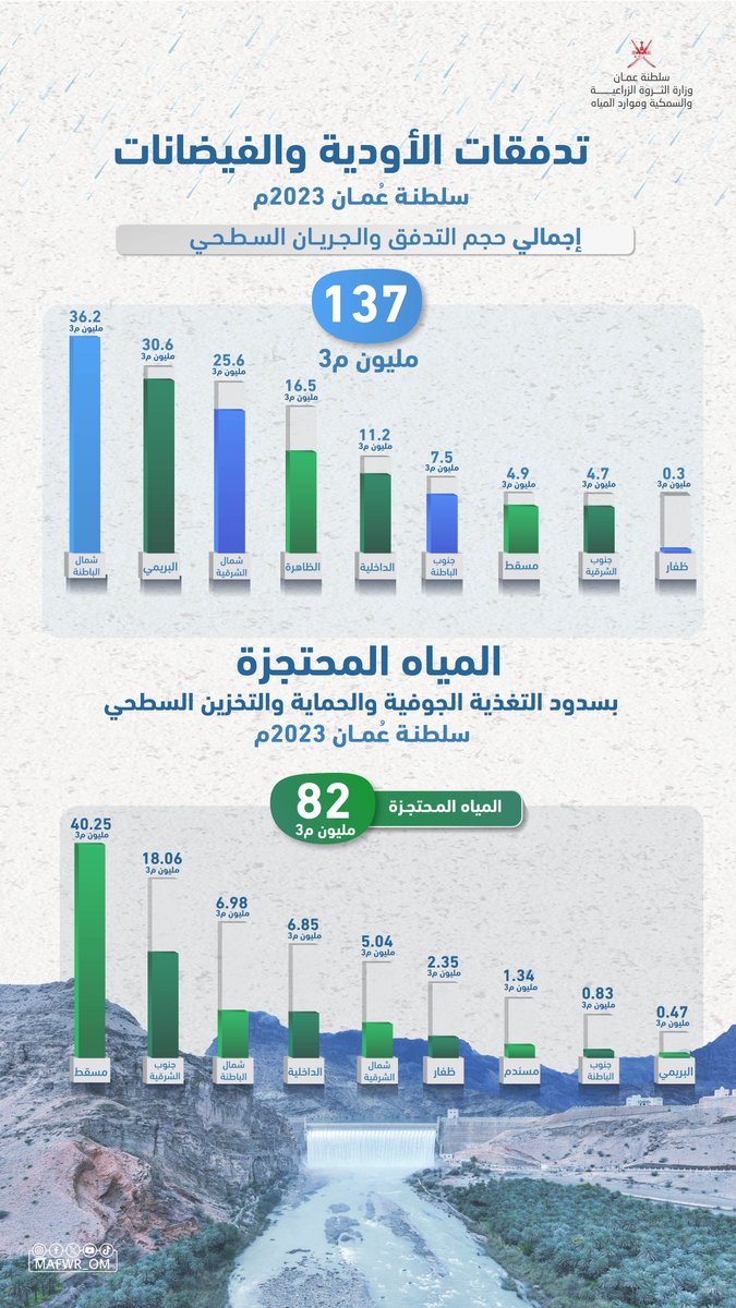 💧 الوضع المائي في سلطنة عُمان لعام 2023م.