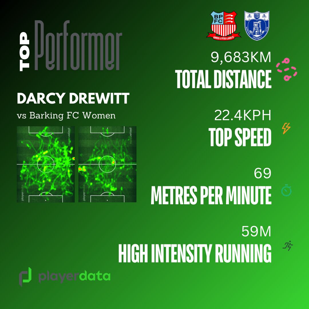 💪🏼 Since we have been using @PlayerData, it has been fantastic to help the players on areas to improve and to help the management team!

Over our last 2 games, our top performer has been Darcy

🏃🏼‍♀️ Racking up over 20kms in 2 games

Our thanks once again!

#upthebowers