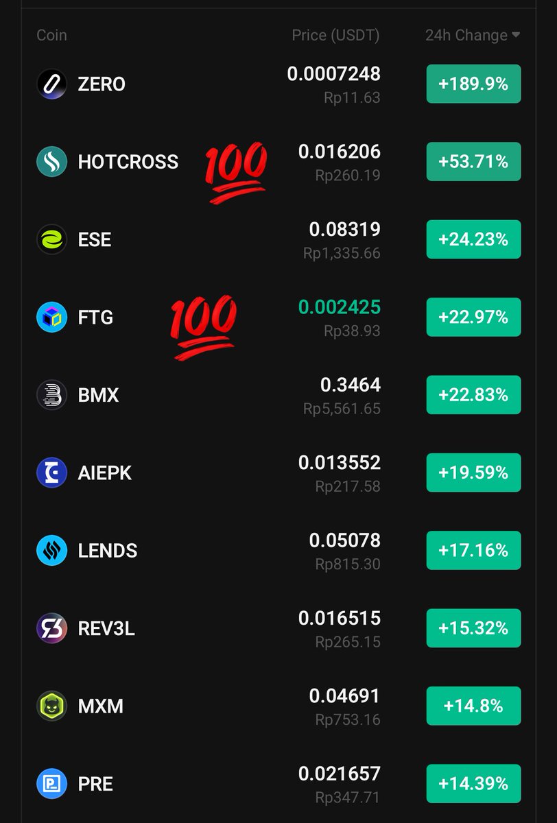 #HOTCROSS keep running & holding 333%

$FTG 31% still holding the bag

Top gainers during boring market

Like & retweet will be appreciated 🔮