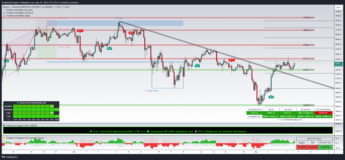 #BTC Güncel Trend Gücü ve Destek & Direnç Seviyeleri 📊 📍 Tradebot Strategies Dominance & Volume İndikatörü Güncelleme Çalışması ; BTC & USDT Arasındaki Hacimsel Geçişleri veya Bist100 Endeksi Hacimsel Geçişlerini Görüntülediğimiz Osilatöre Ek Olarak Bitcoin ETF'lerinin…