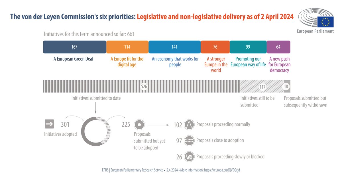 At the beginning of their mandate in 2019, European Commission president Ursula von der Leyen and her College of Commissioners set their policy agenda. How has the European Commission delivered on the six key priorities set in this agenda? 📜Read wp.me/p2qdgs-gP3