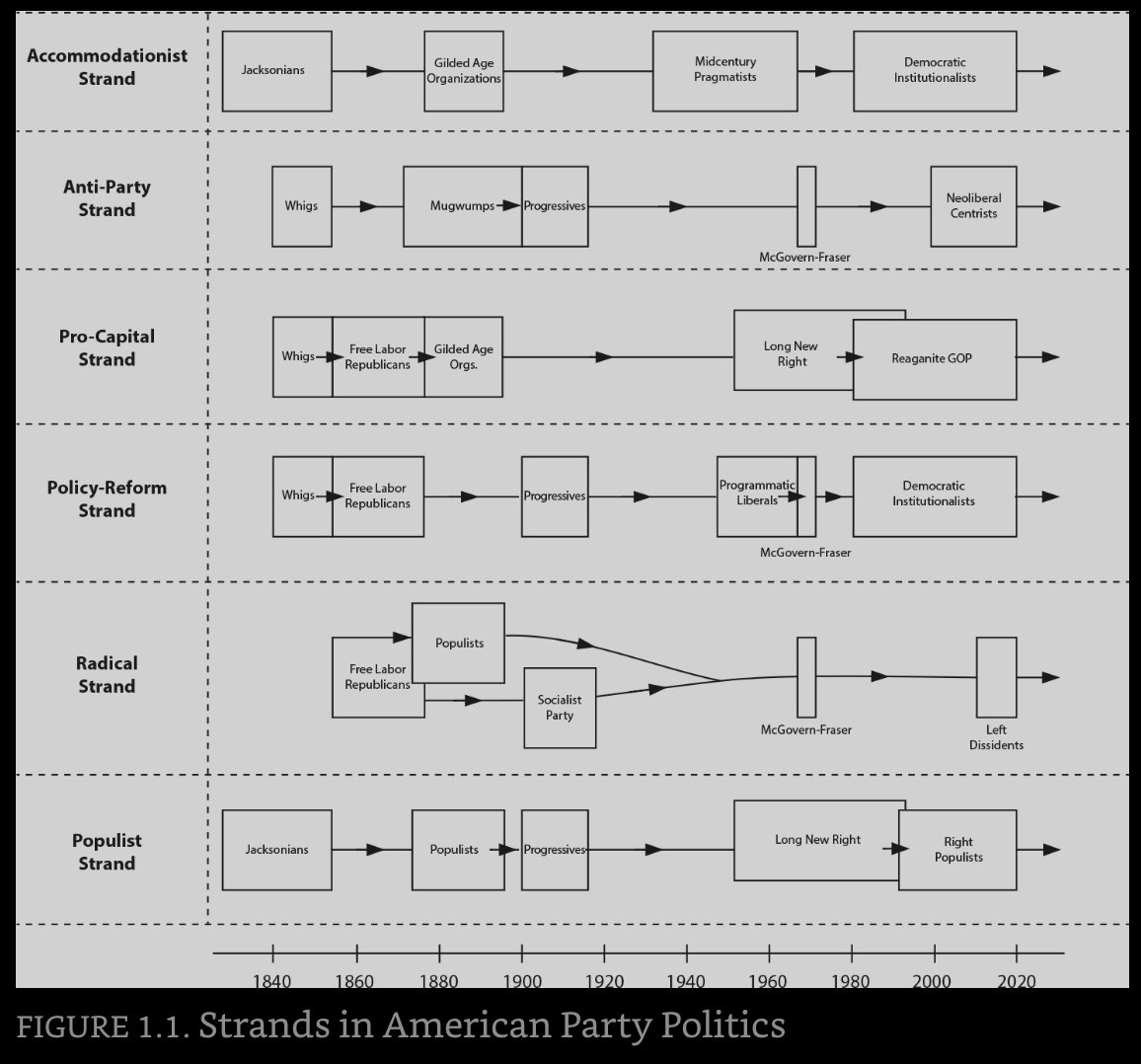 Um, the only “strand” in their diagram live in 1933-1945 is “accommodationists” (ie, wheeler dealers). So, the New Deal was neither “populist” nor “radical”?