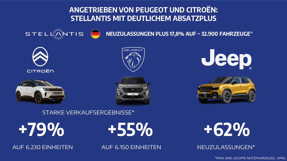 Angetrieben von Peugeot, Citroën & Nutzfahrzeugen: #Stellantis in 🇩🇪mit deutlichem Absatzplus im April: Über alle Marken hinweg sind knapp 32.900 Pkw & leichte Nutzfahrzeuge (vorläufige interne Daten) neu zugelassen worden – ein Plus von 17,8%. Mehr: tinyurl.com/muem9e74