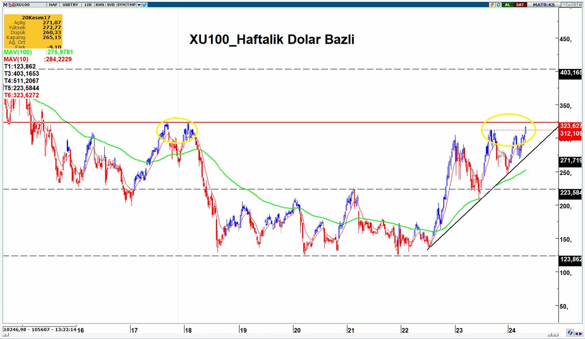 #bist100 #endeks #BORSA Gecen Cuma sabahi verdigim yorum moktasinda gorusum hala gecerlidir. Endeksin bir sure dinlenmesini ve konsolide olmasini bekliyorum kisa vadede.... Endeks dolar bazında mayınlı bölgeye geldi. 312-323 dolar bandı kuvvetli bir direnç bölgesi…