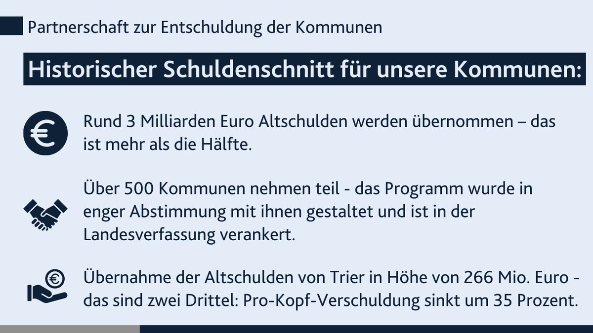 🤝 So entlasten wir Kommunen! #RLP startet Programm zur Übernahme d. Altschulden. Damit vollziehen wir historischen Schuldenschnitt. ✔️Wir übernehmen 3 Mrd. Euro an Altschulden der Kommunen ✔️schützen sie vor steigender Zinsen. Erster Bescheid an #Trier, Übernahme von 266 Mio. €