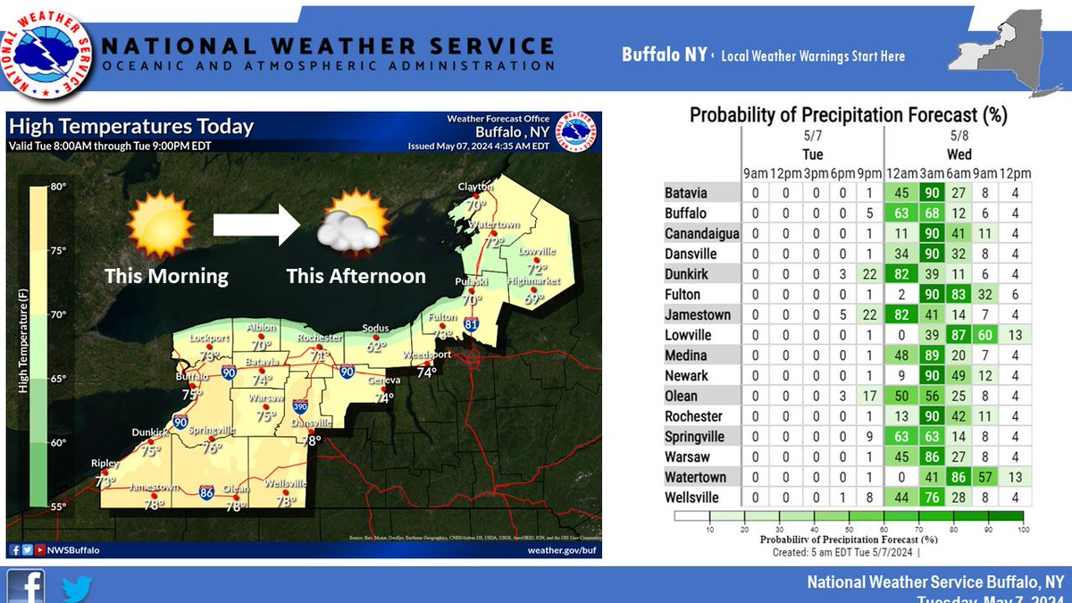 There will be plenty of sunshine across western and north central NY today. Temperatures will quickly warm today after a cool start, with highs in the low to mid 70s in most areas. An area of showers and a few thunderstorms will move across the region tonight.