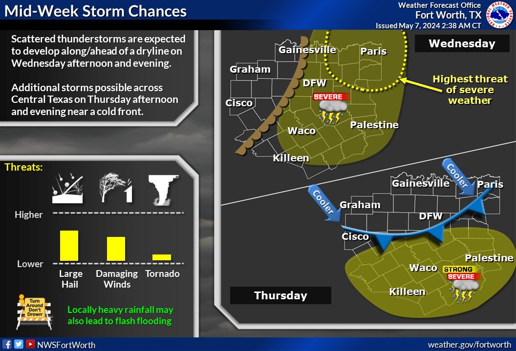 The unsettled pattern continues mid-week with additional storm chances Wednesday and Thursday associated with an approaching dryline and passing cold front. Strong to severe thunderstorms and heavy rainfall will be possible at times.  #texomawx #ctxwx #dfwwx