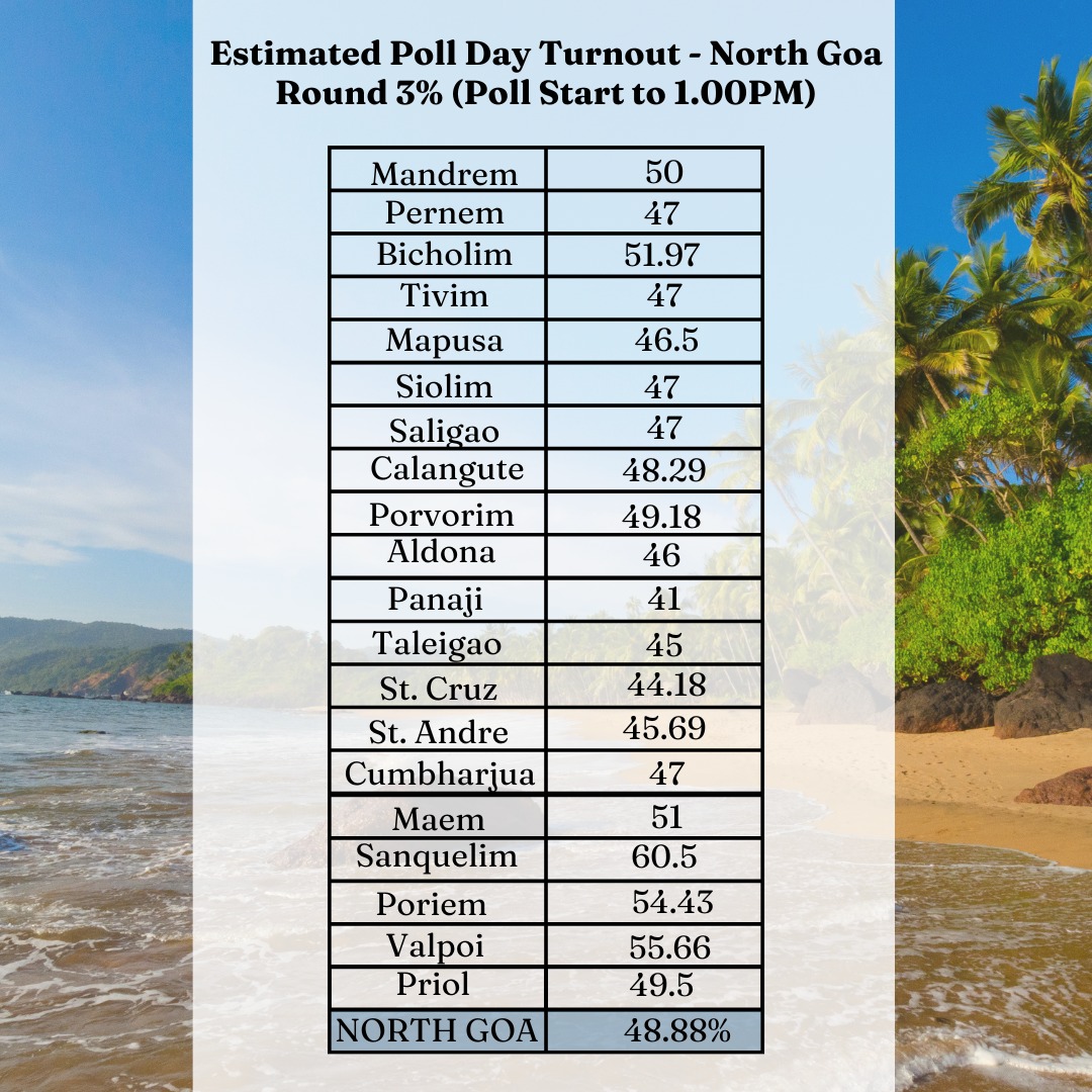 North Goa Records 48.88% voting till 01:00 pm.

#LokSabhaElections2024 #GoaElectionDay #VotingDayGoa #iwillvote #NothingLikeVoting #IVote4Sure #DeshKaGarv #ChunavKaParv #ECI