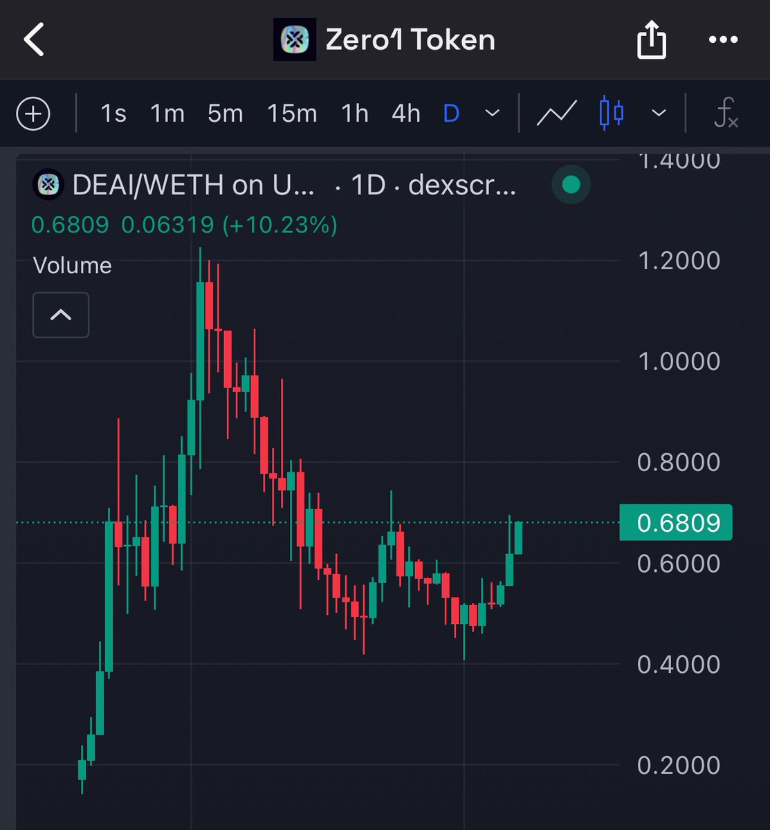 I don’t have to draw lines for you to see the double bottom. A nice looking W. Break the neck line and we’re heading much higher. $DEAI @zero1_labs