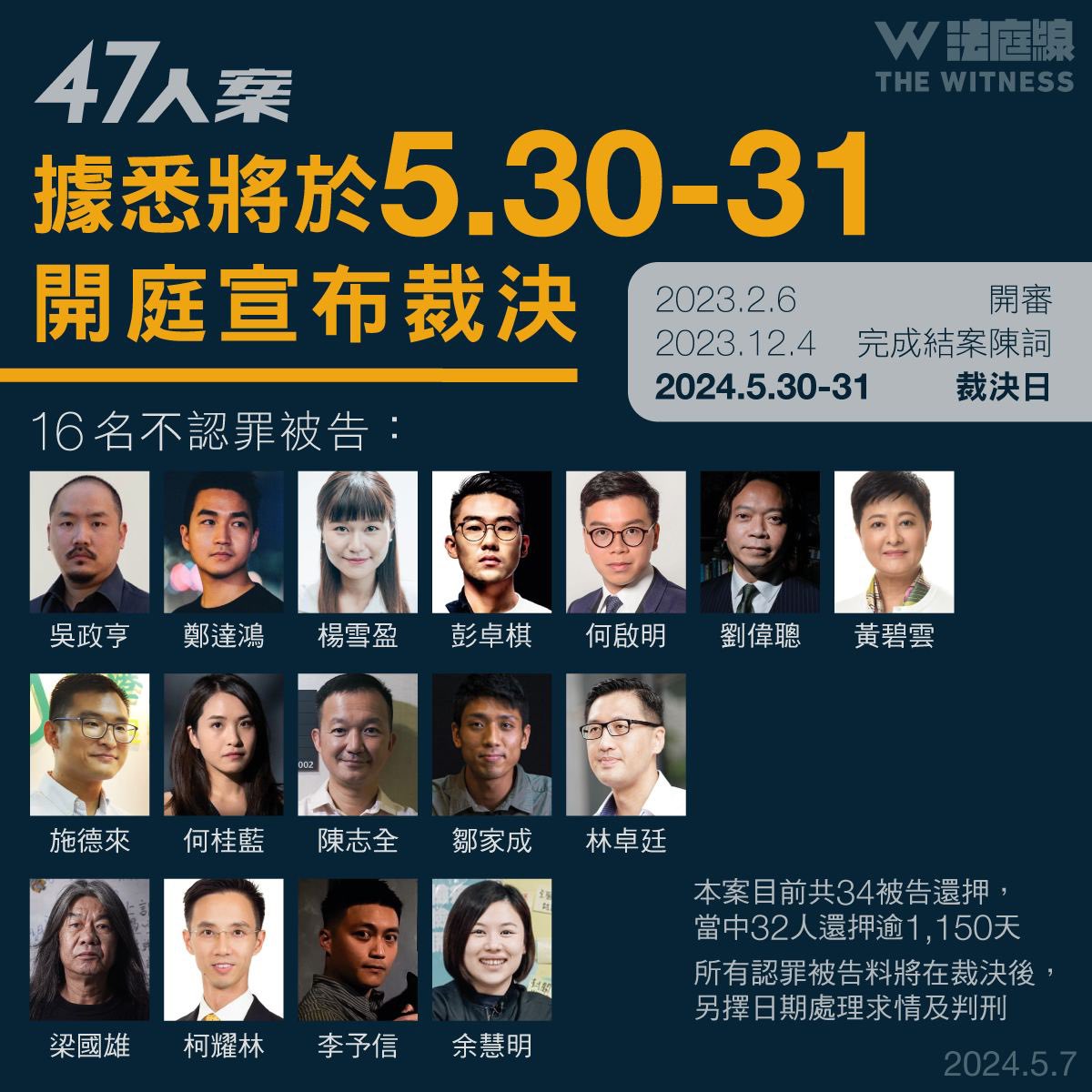 The verdict in the trial of the 16 of the #HK47 who plead not guilty will be on May 30-31. They face the “national security” charge of “conspiracy to commit subversion” for participating in a pro-democracy primary election. bit.ly/44zeiOc