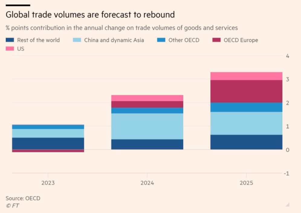 Global trade growth should rebound to ~3% in 2024-25 as global inflation eases • China and east Asia will be biggest contributors to growth in trade volumes this year • European economies will be major driver of uptick next year as region's economic prospects improve