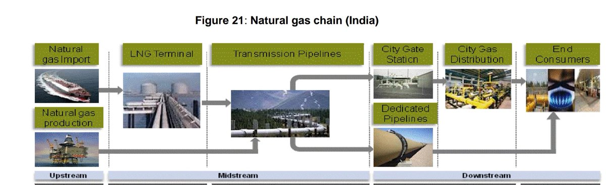 Natural Gas Chain

LNG terminals & Pipelines are obvious growth plays :)