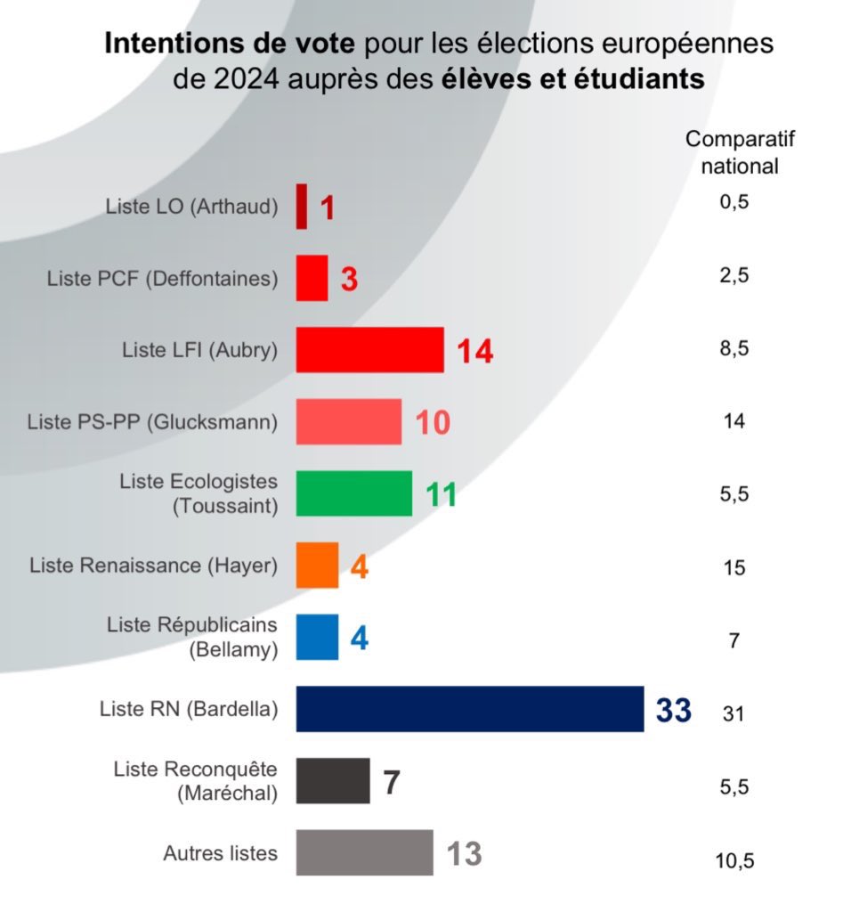 📊 L’intention de vote aux européennes chez les élèves et étudiants. 🔹 Bardella : 33 % 🔹 Aubry : 14 % 🔹 Toussaint : 11 % 🔹 Glucksmann : 10 % 🔹 Maréchal : 7 % 🔹 Bellamy : 4 % 🔹 Hayer : 4 %