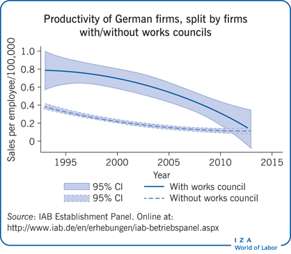 Certain conditions must be met for the existence of a works council to have a positive impact on productivity. @Huebler_O provides an overview of empirical research on this topic: 'Do works councils raise or lower firm productivity?' wol.iza.org/articles/do-wo…