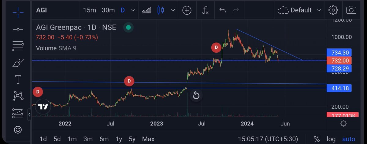 AGI Greenpac chart update 
We are still waiting for down
Gap near level of 500
Our buying was below 200 but not selling for more buying wait @ level of 500
#AGI #AGIGREENPAC #agiGreenpac
#stockmarketcrash #Stock #stock #StockMarketindia #StockMarket #StockToWatch #StocksInNews