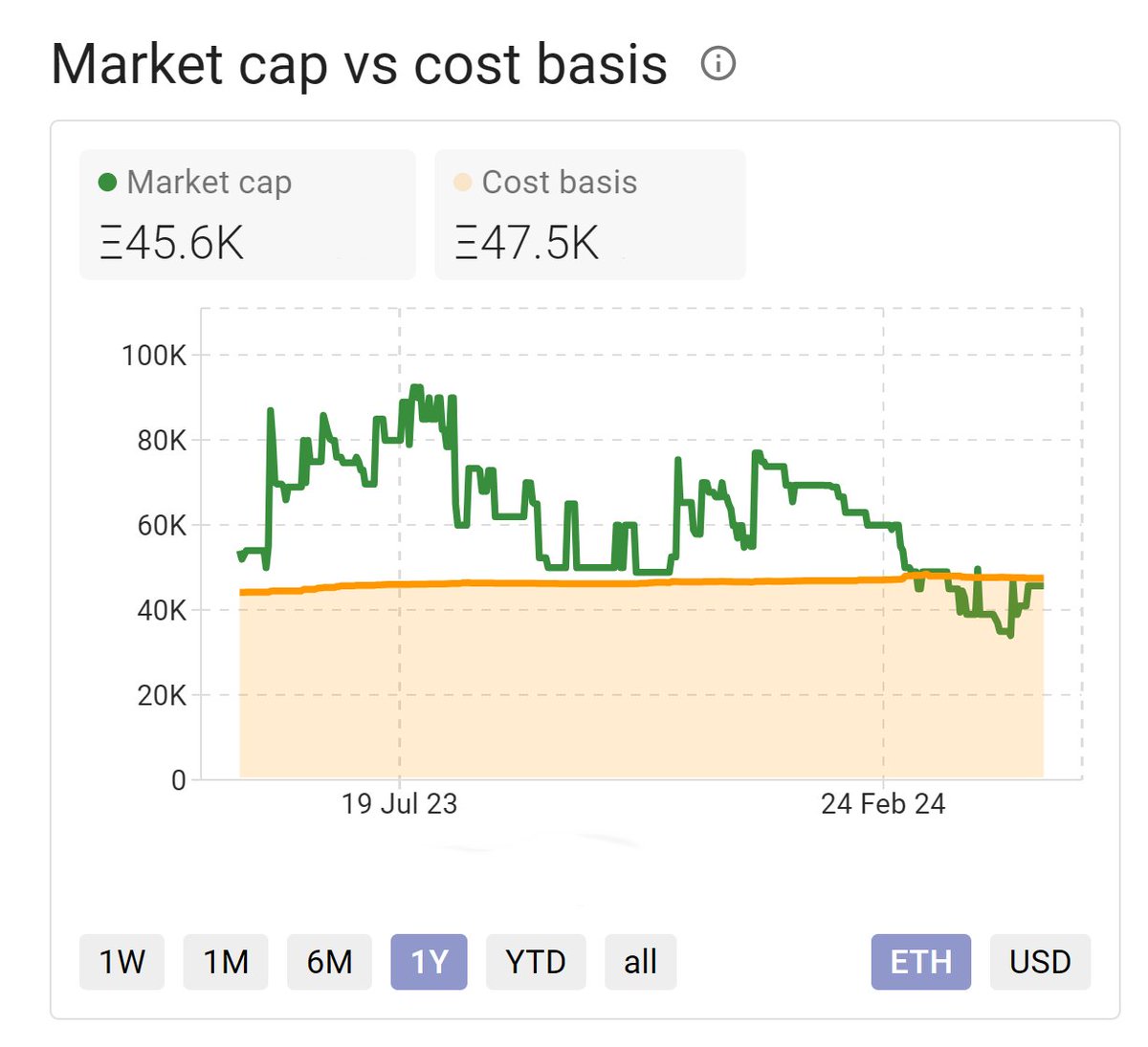 artacleio's tweet photo. 1/ Just weeks ago, Fidenza offered prime collection chances. 🧐

Now the ETH market cap is nearly at the cost basis, hinting at a potential next move.

DYOR, but FYI, Fidenza #626, currently listed at 45.7 ETH (almost the floor), is estimated by Artacle at 49.42 ETH with 'Super Blocks: Yes', offering an attractive 8.13% valuation difference.

See in USD terms 👇