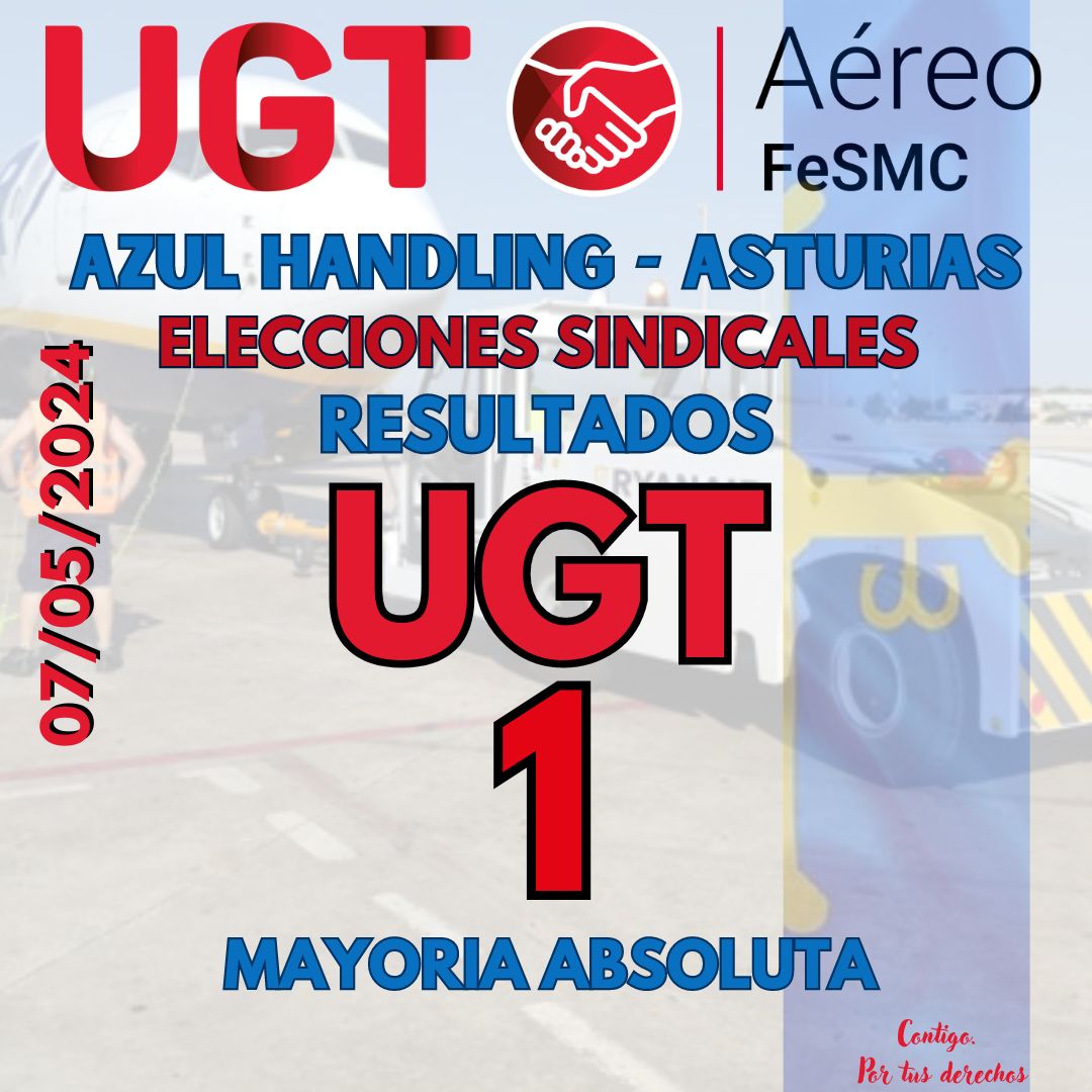 #AéreoUGT 
#EleccionesSindicales 
UGT gana las elecciones en Azul Handling en el Aeropuerto de Asturias.
Enhorabuena a los compañeros y compañeras