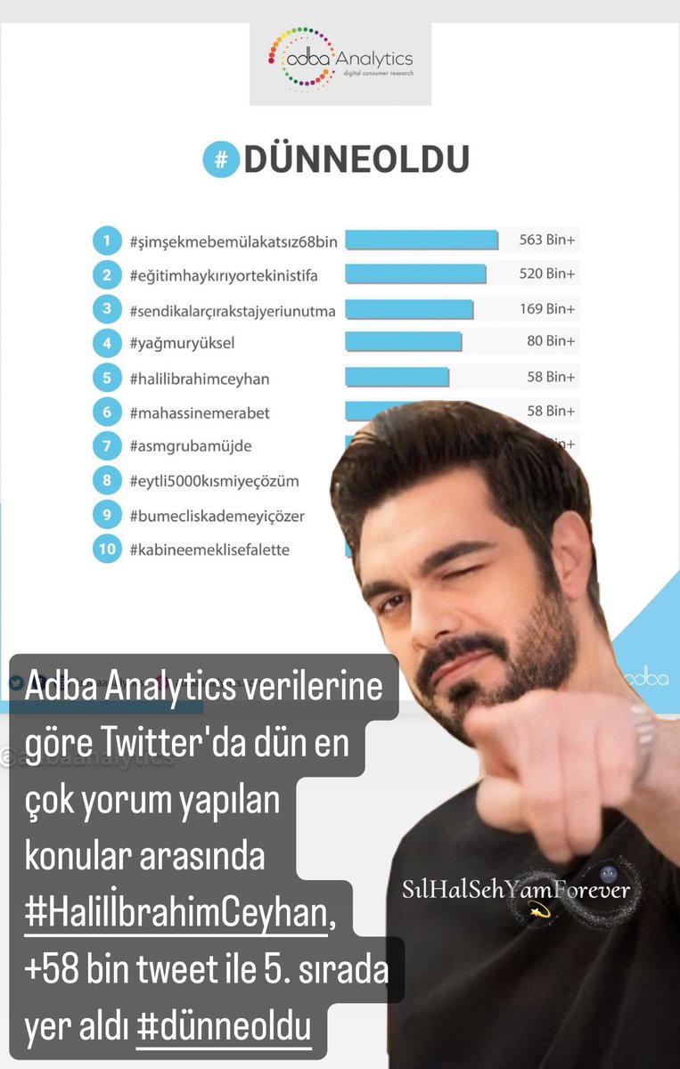 Adba Analytics verilerine göre Twitter'da dün en çok yorum yapılan konular arasında #HalilİbrahimCeyhan, +58 bin tweet ile 5. sırada yer aldı #dünneoldu