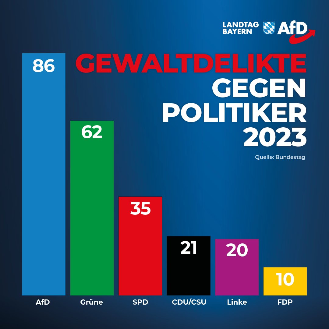 AfD am häufigsten angegriffen – Schluss mit der Gewalt gegen ALLE Politiker!

Derzeit instrumentalisieren die Altparteien, gemeinsam mit den Mainstream-Medien, den Angriff auf einen SPD-Politiker zur Hetze gegen die AfD. Diese Kampagne ist verlogen und skandalös, denn keine…