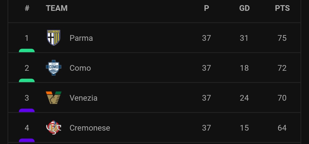 Parma resmi scudetto Serie B. 

Cremonese tidak mungkin promosi langsung 

Sisa satu slot promosi langsung diperebutkan oleh Como dan Venezia. Kedua klub bernuansa Indonesia. 

Como dimiliki Hartono bersaudara. 
Venezia memiliki Bang Jayadi, Jay Idzes. 

Kalian pilih siapa yg…