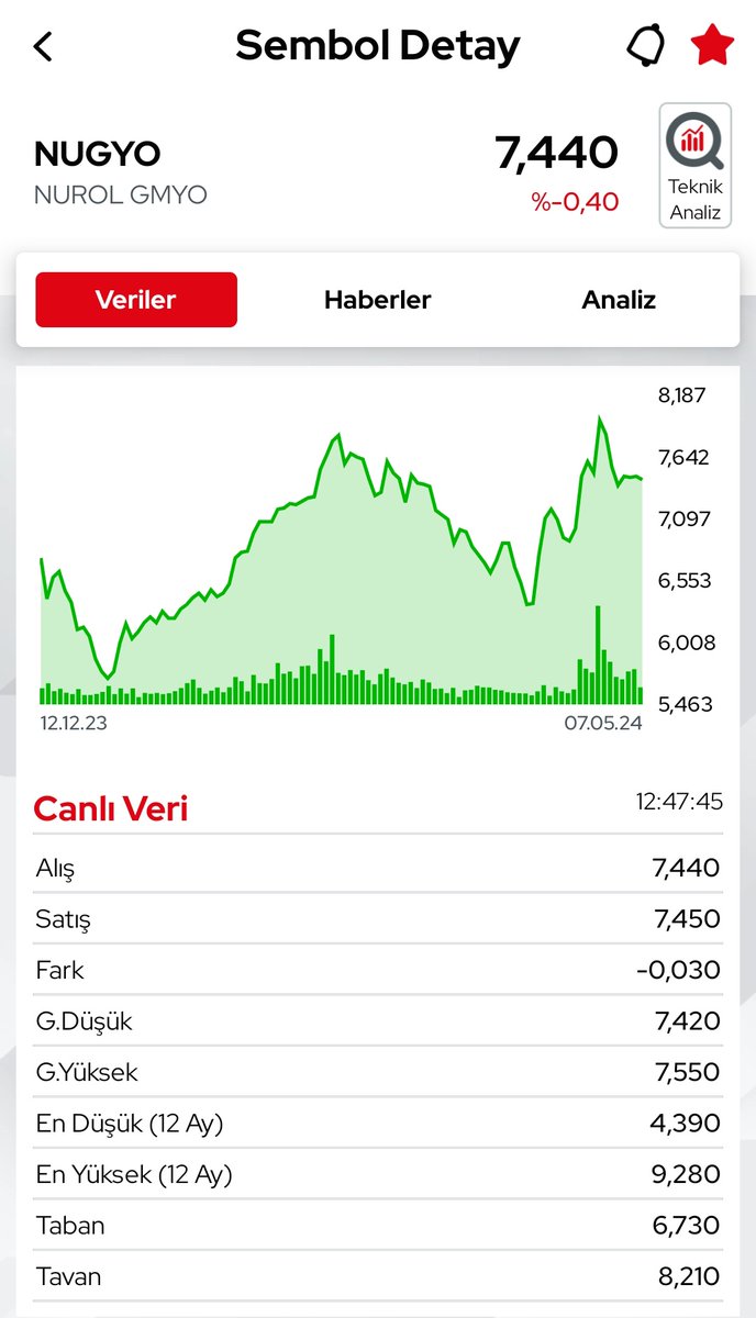 Ben şerefsizin önünde gideniyim asıl yükselişimi yapmadan önce illa ki 7,23 seviyesine dokunacağım diyor seninle işim bitmedi k.hpe nurol. #nugyo