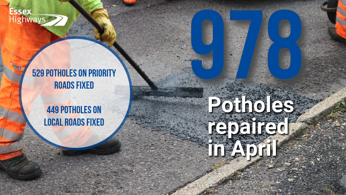 Last month we carried out 978 pothole repairs. 529 were on priority roads & 449 on local roads. This is in addition to the larger-scale resurfacing works which are currently taking place across the county. For more and the current surfacing map go to: bit.ly/EHSurfacing