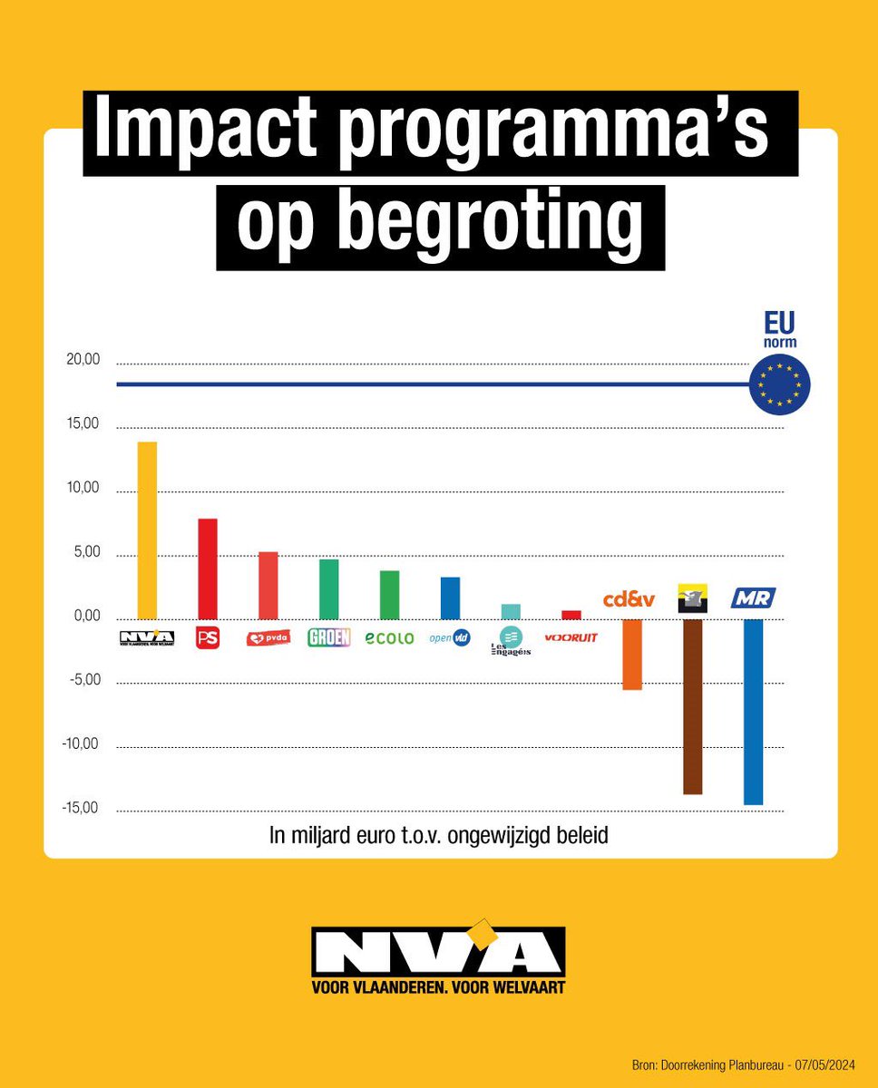 Met @de_NVA verantwoordelijk bestuur, gedaan met oplopende begrotingstekorten en schulden, wel belastingverlaging en meer mensen aan het werk. #VoorVlaamseWelvaart