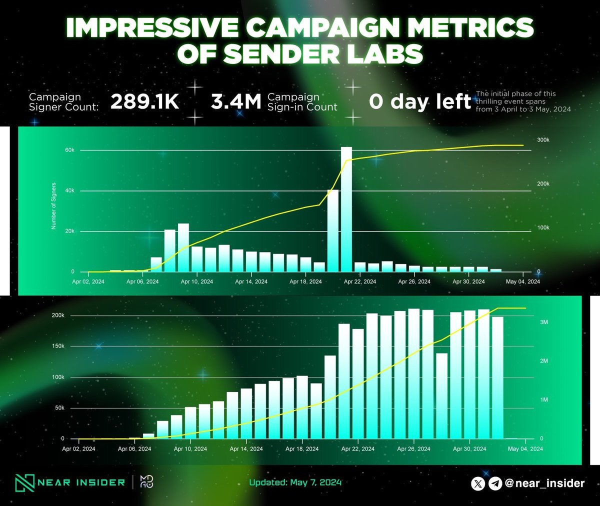 🎉 SenderLabs' Campaign Garners Exceptional Engagement 🎉 The first phase of @SenderLabs Points Events has concluded, boasting nearly 289,100 participating wallets and over 3.4 million sign-ins tallied since April 3rd 🔥 And the next phase is eagerly awaited by the community