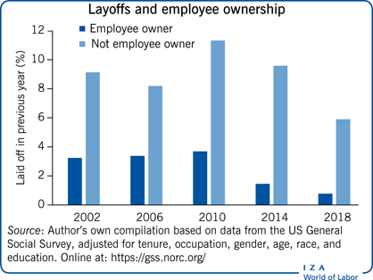 This week's Sunday ☕️read by Douglas Kruse @RutgersU: Does employee ownership improve performance? Employee ownership generally increases firm performance and worker outcomes'. #EmployeeOwnership wol.iza.org/articles/does-…