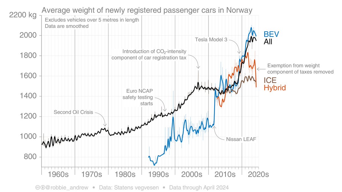 From the start of this year, Norway removed the exemption from weight-based taxes for hybrid passenger cars (red line), which unsurprisingly led to a very sharp decline in the average weight of new hybrids sold. More: robbieandrew.github.io/EV/