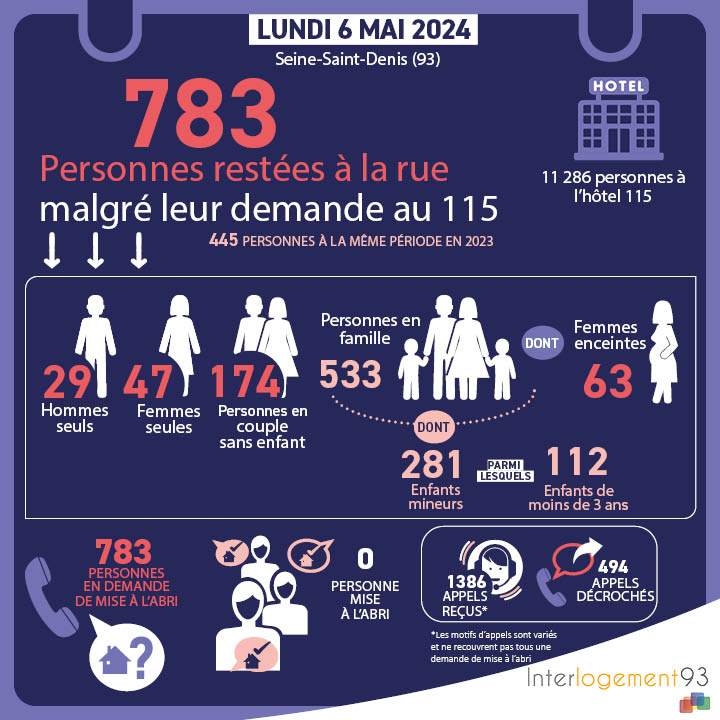 Hier, le 115 de Seine-Saint-Denis enregistrait 🚨783 demandes de mise à l'abri non pourvues, le record de 2024 #urgencesociale #bombesociale #dangerderue